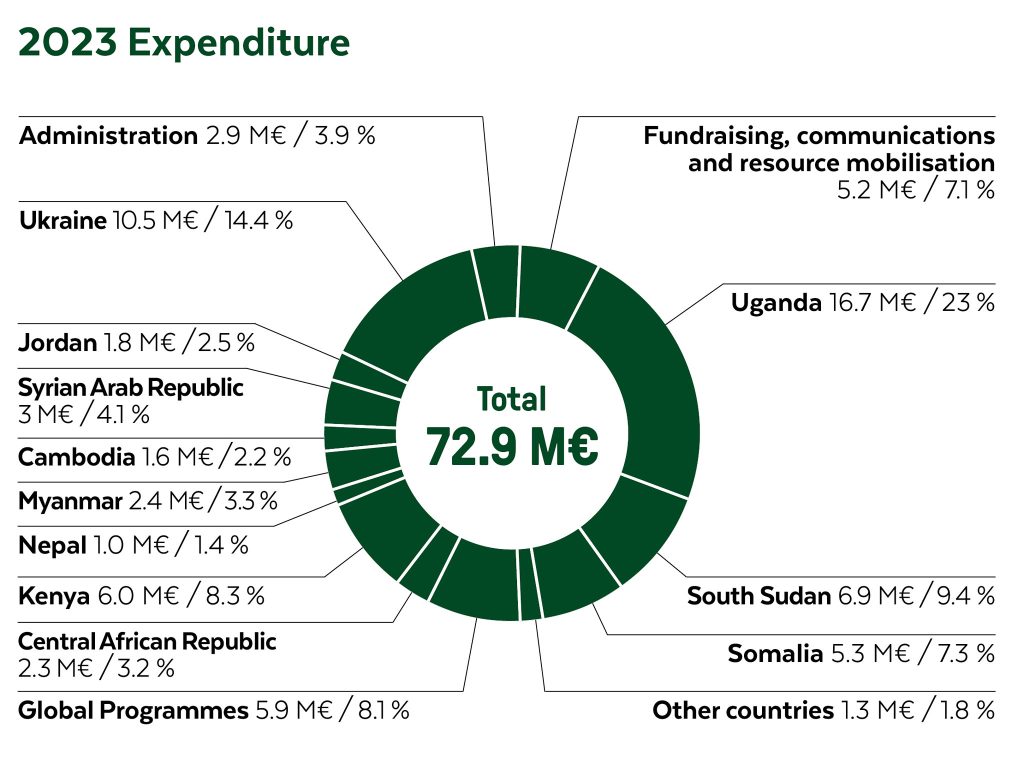 A diagramme of FCA's expenditure 2023, total 72.9 M€.