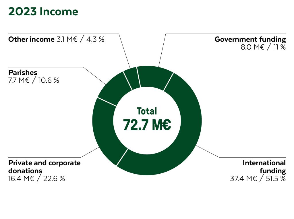 A diagramme of FCA's income 2023, total 72.7 M€.